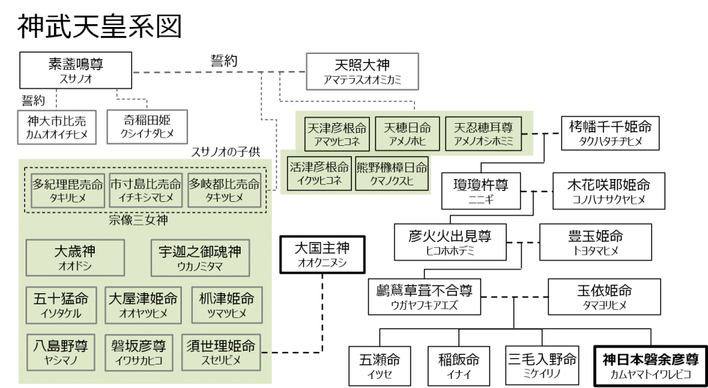 卑弥呼＝天照大神