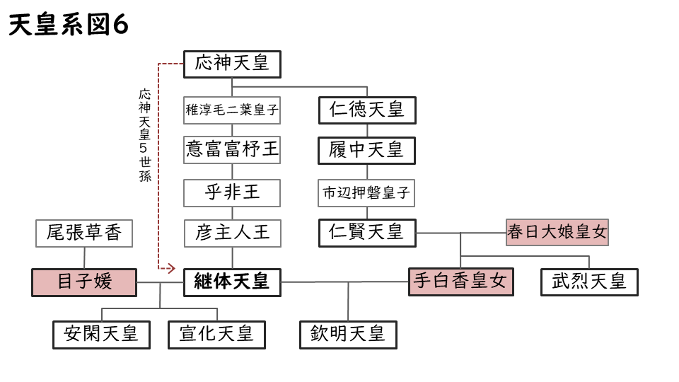 継体天皇の系図