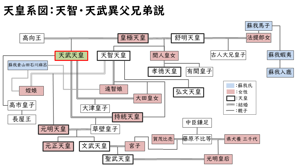 天智天武異父兄弟説