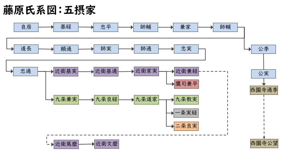 藤原氏の系図