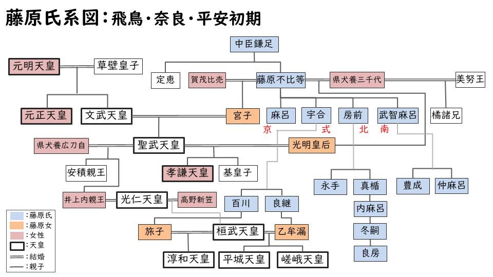 藤原氏系図