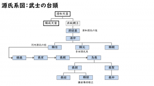 源氏系図