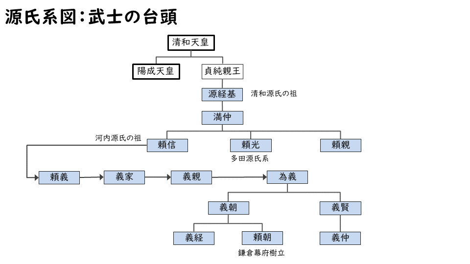 源氏系図