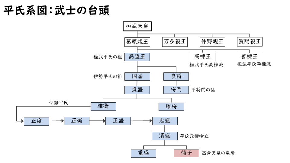 桓武平氏と武士の台頭