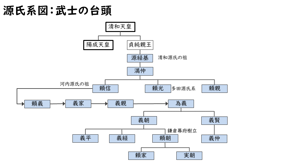 源氏系図と源頼朝