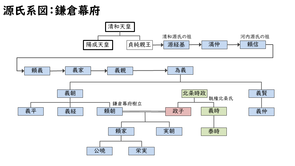 鎌倉幕府と源氏・北条氏