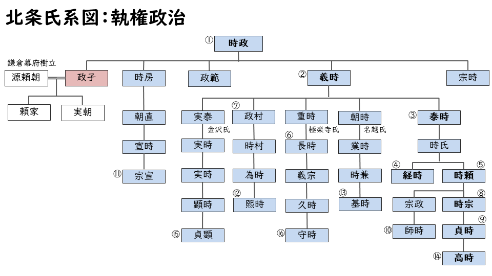 北条氏系図