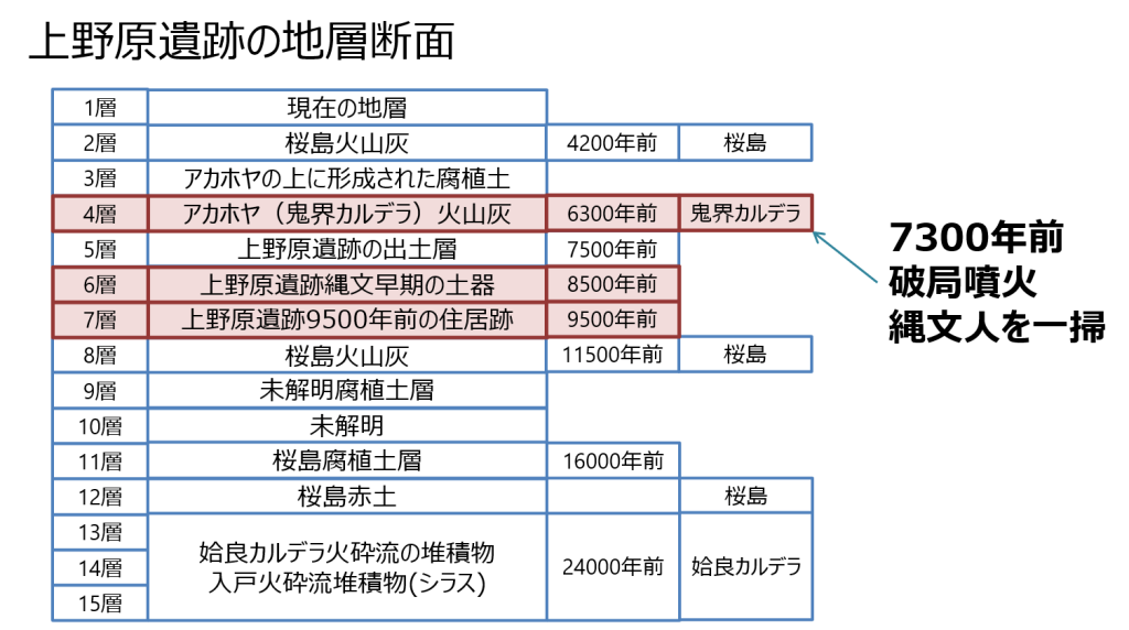 上野原遺跡の地層