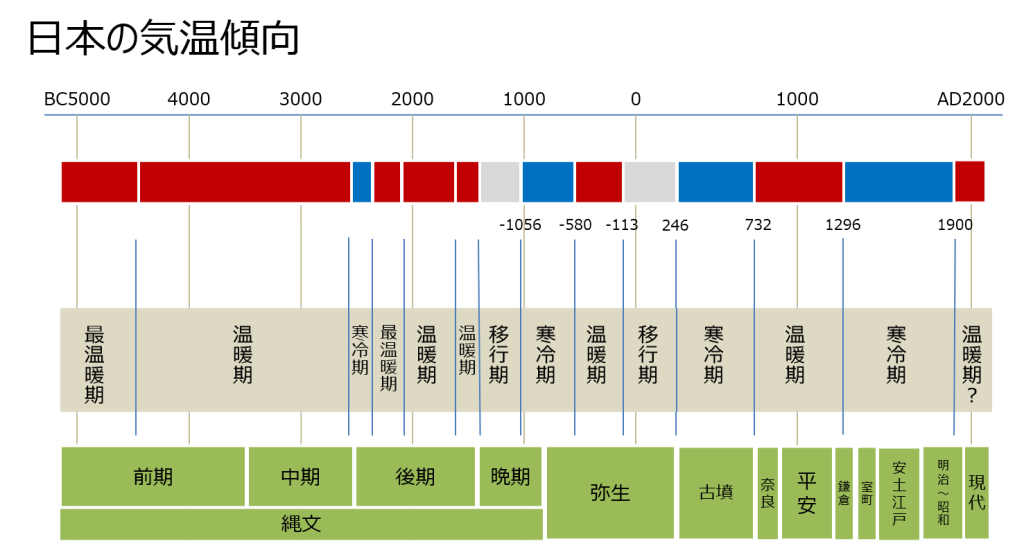 縄文時代の気温