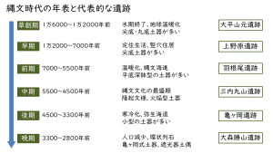 縄文時代の年表